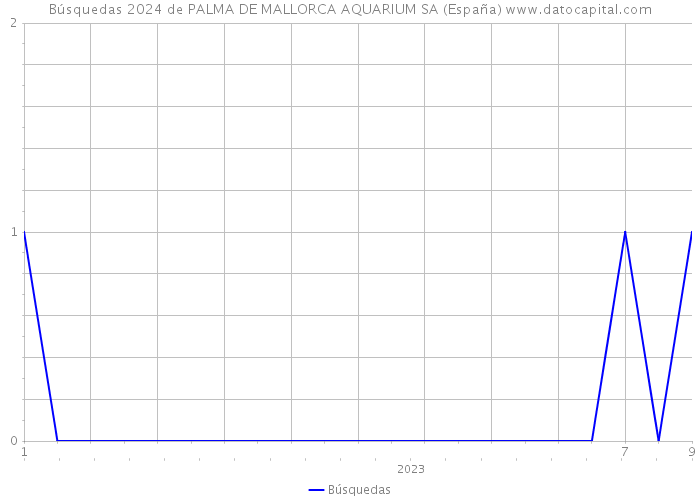 Búsquedas 2024 de PALMA DE MALLORCA AQUARIUM SA (España) 