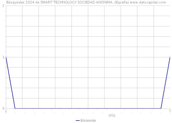 Búsquedas 2024 de SMART TECHNOLOGY SOCIEDAD ANONIMA. (España) 