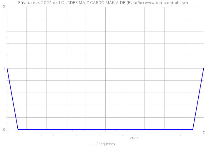 Búsquedas 2024 de LOURDES MAIZ CARRO MARIA DE (España) 