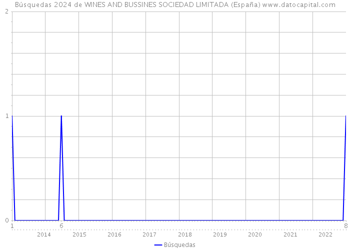 Búsquedas 2024 de WINES AND BUSSINES SOCIEDAD LIMITADA (España) 