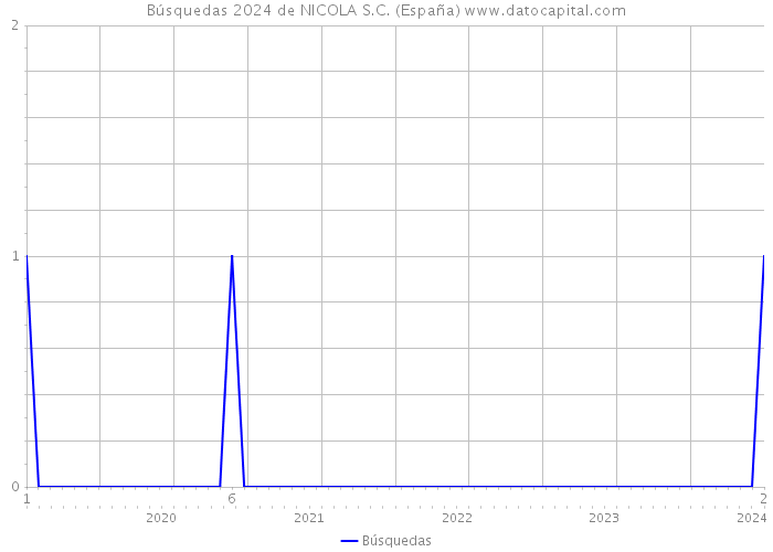 Búsquedas 2024 de NICOLA S.C. (España) 