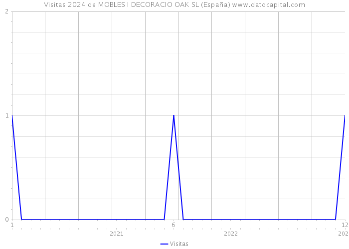 Visitas 2024 de MOBLES I DECORACIO OAK SL (España) 