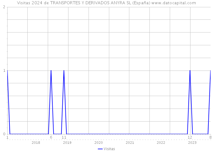 Visitas 2024 de TRANSPORTES Y DERIVADOS ANYRA SL (España) 