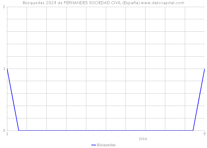 Búsquedas 2024 de FERNANDES SOCIEDAD CIVIL (España) 