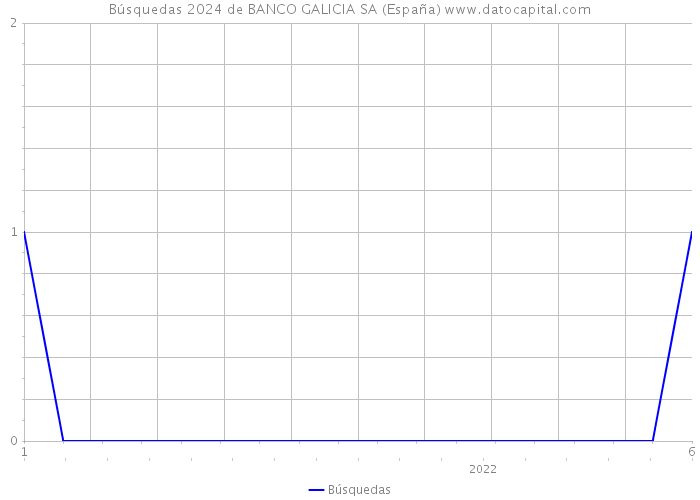 Búsquedas 2024 de BANCO GALICIA SA (España) 