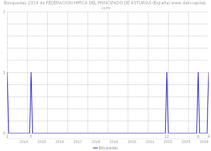 Búsquedas 2024 de FEDERACION HIPICA DEL PRINCIPADO DE ASTURIAS (España) 