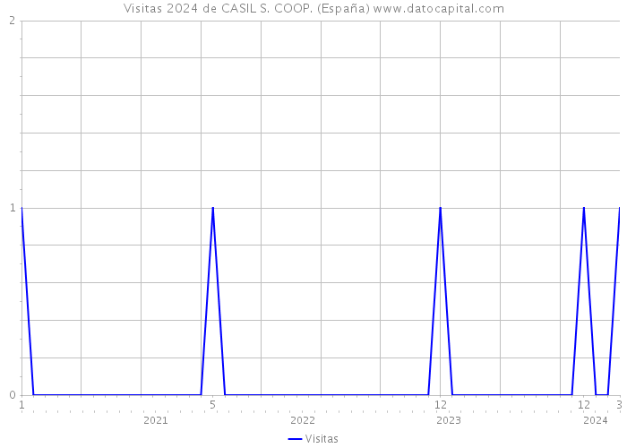 Visitas 2024 de CASIL S. COOP. (España) 