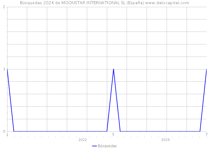 Búsquedas 2024 de MOONSTAR INTERNATIONAL SL (España) 