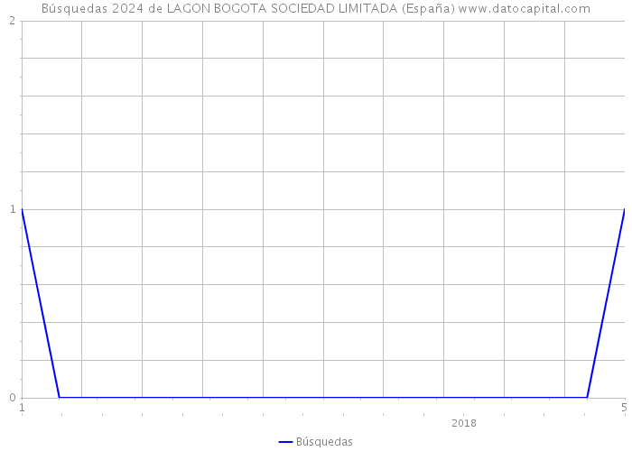 Búsquedas 2024 de LAGON BOGOTA SOCIEDAD LIMITADA (España) 