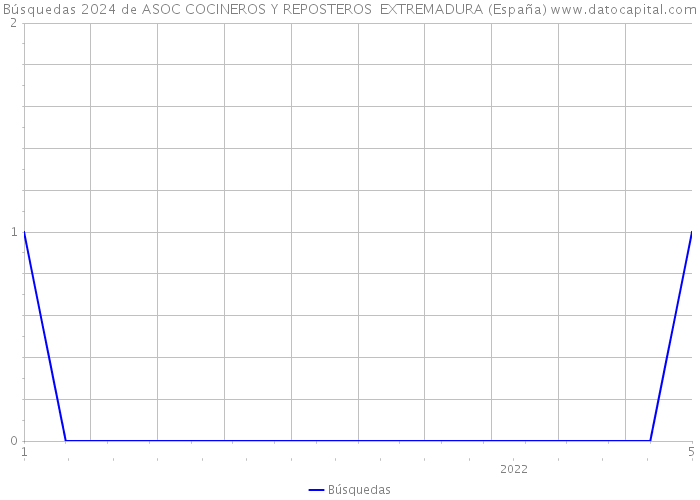Búsquedas 2024 de ASOC COCINEROS Y REPOSTEROS EXTREMADURA (España) 