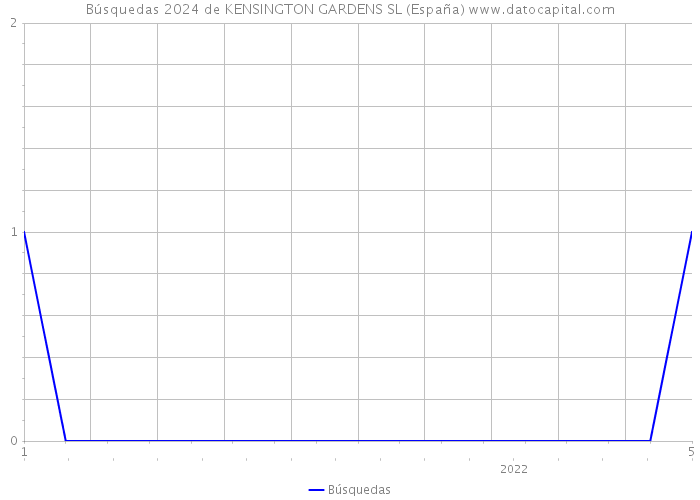 Búsquedas 2024 de KENSINGTON GARDENS SL (España) 
