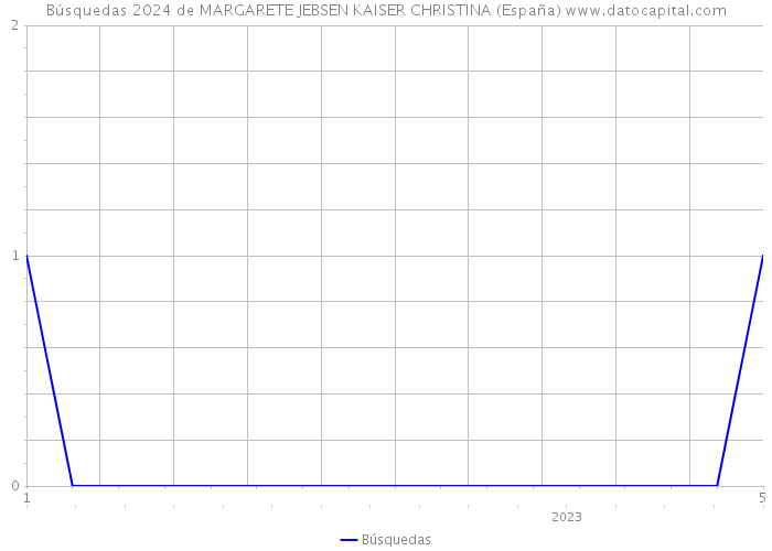 Búsquedas 2024 de MARGARETE JEBSEN KAISER CHRISTINA (España) 
