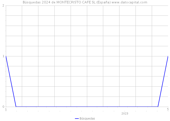 Búsquedas 2024 de MONTECRISTO CAFE SL (España) 