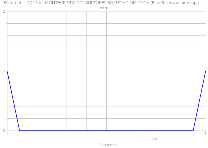 Búsquedas 2024 de MONTECRISTO CONSULTORES SOCIEDAD LIMITADA (España) 
