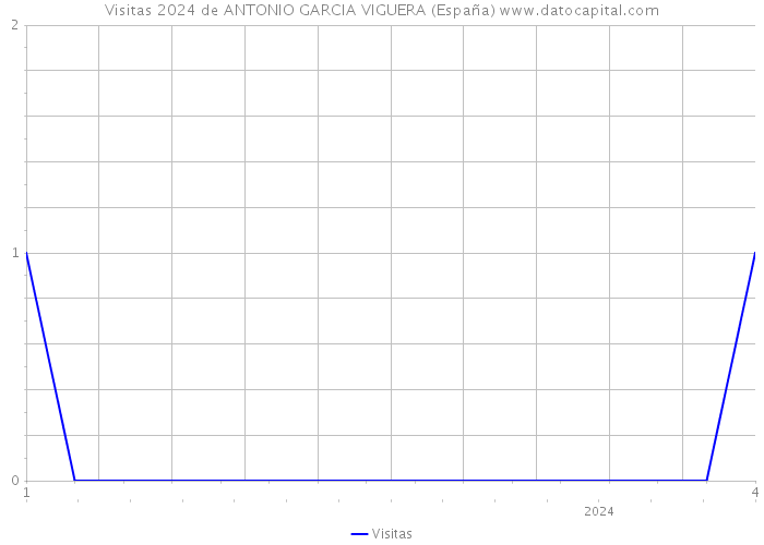 Visitas 2024 de ANTONIO GARCIA VIGUERA (España) 