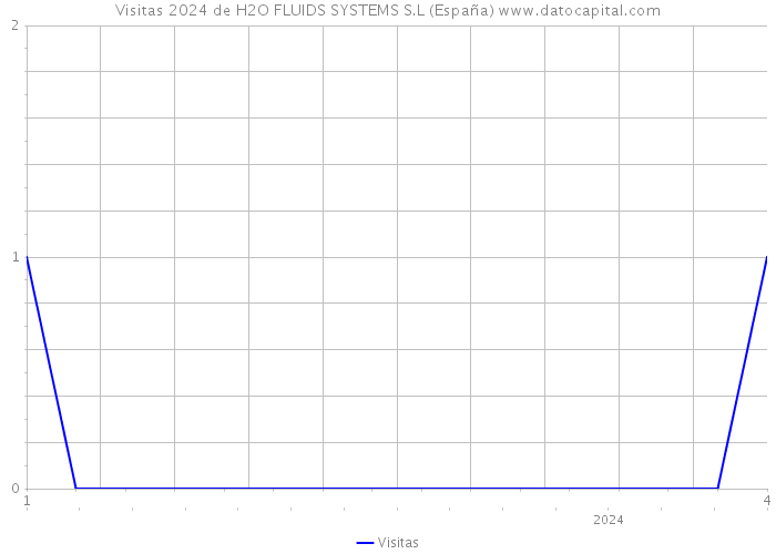 Visitas 2024 de H2O FLUIDS SYSTEMS S.L (España) 