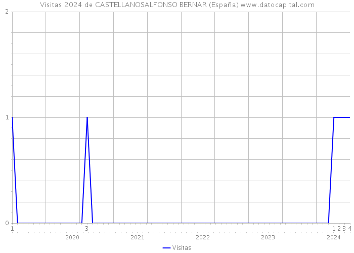 Visitas 2024 de CASTELLANOSALFONSO BERNAR (España) 