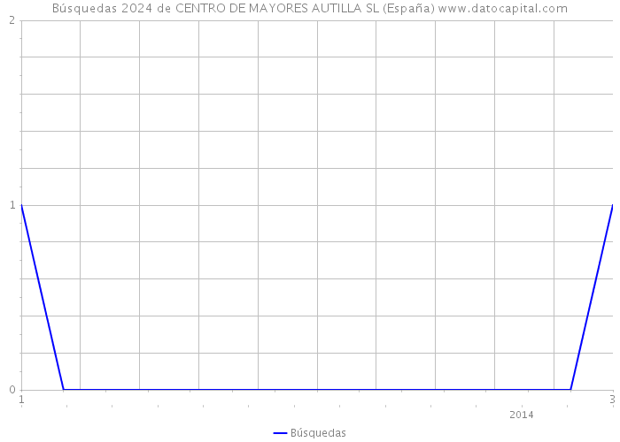 Búsquedas 2024 de CENTRO DE MAYORES AUTILLA SL (España) 