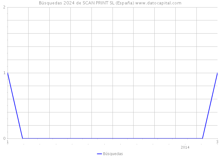 Búsquedas 2024 de SCAN PRINT SL (España) 
