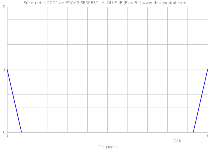 Búsquedas 2024 de EDGAR BERREBY LALOU ELIE (España) 