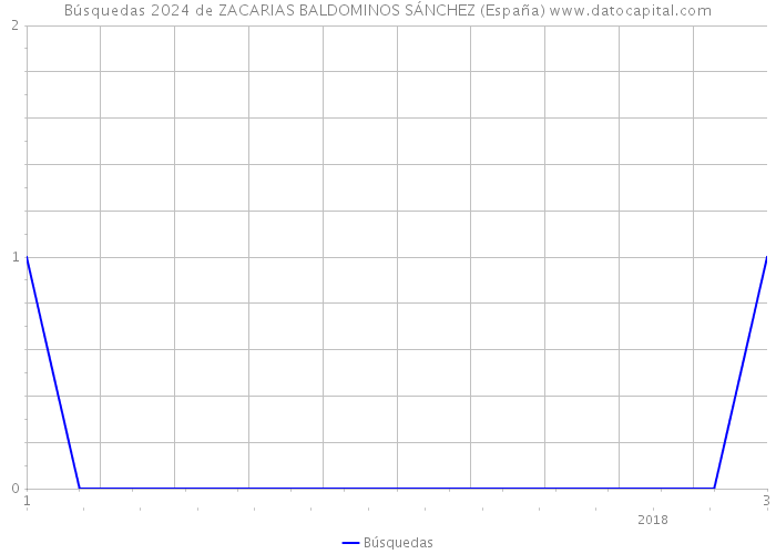 Búsquedas 2024 de ZACARIAS BALDOMINOS SÁNCHEZ (España) 