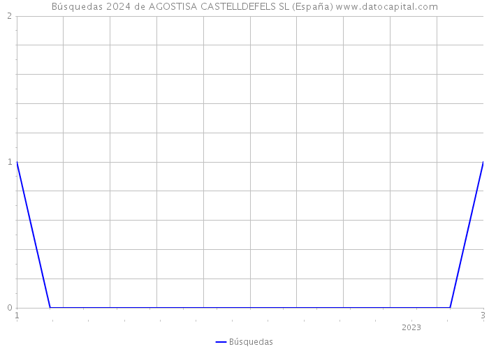 Búsquedas 2024 de AGOSTISA CASTELLDEFELS SL (España) 