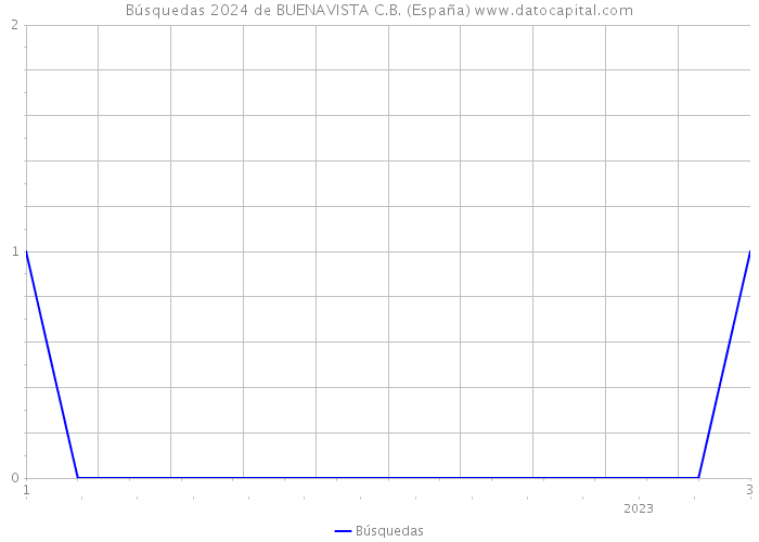 Búsquedas 2024 de BUENAVISTA C.B. (España) 