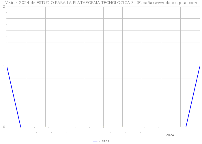 Visitas 2024 de ESTUDIO PARA LA PLATAFORMA TECNOLOGICA SL (España) 