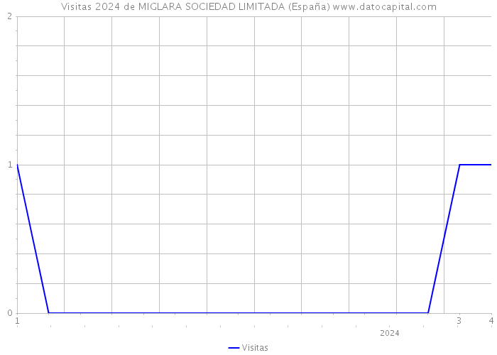 Visitas 2024 de MIGLARA SOCIEDAD LIMITADA (España) 