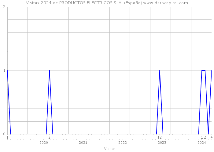 Visitas 2024 de PRODUCTOS ELECTRICOS S. A. (España) 