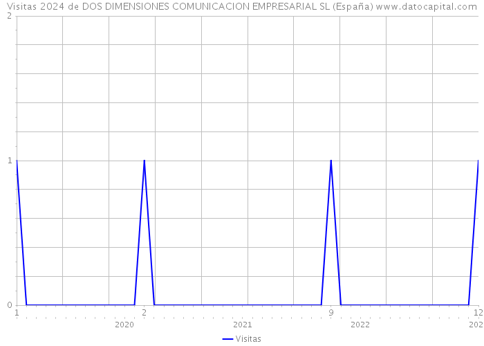 Visitas 2024 de DOS DIMENSIONES COMUNICACION EMPRESARIAL SL (España) 