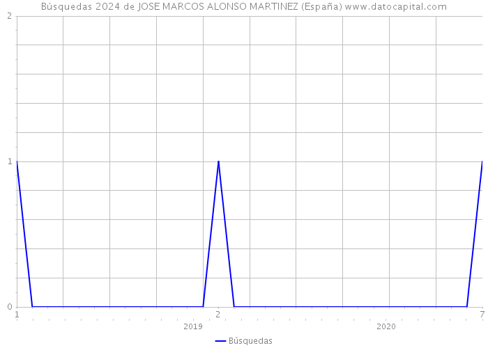Búsquedas 2024 de JOSE MARCOS ALONSO MARTINEZ (España) 