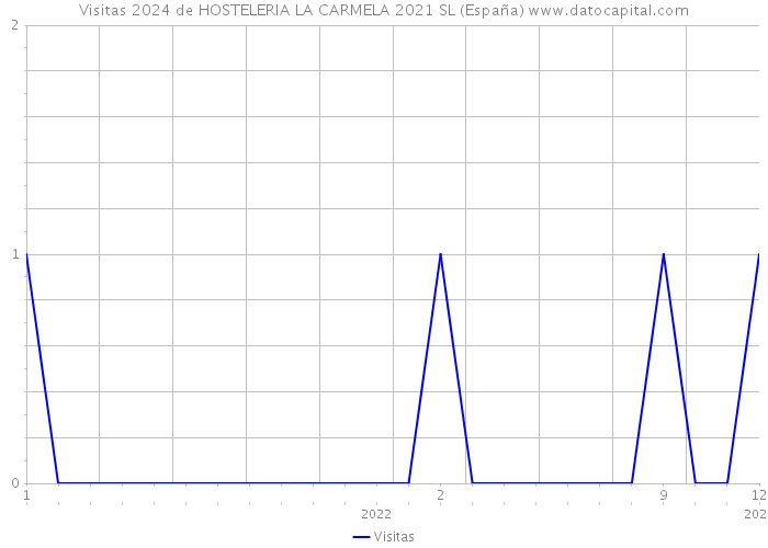 Visitas 2024 de HOSTELERIA LA CARMELA 2021 SL (España) 