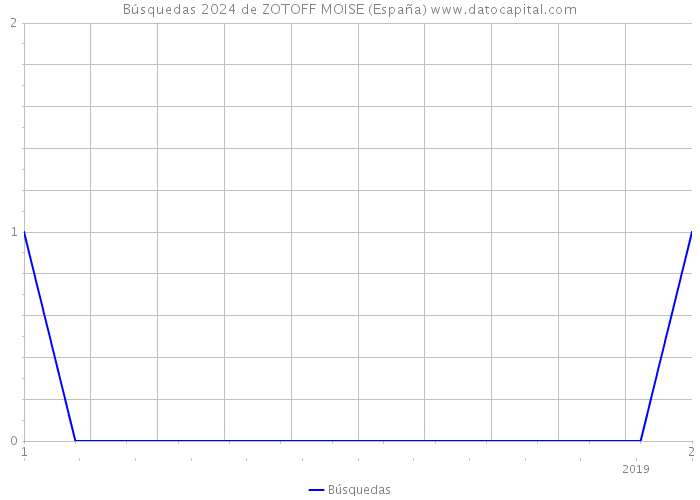 Búsquedas 2024 de ZOTOFF MOISE (España) 