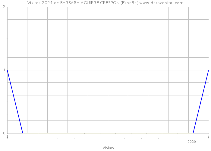 Visitas 2024 de BARBARA AGUIRRE CRESPON (España) 