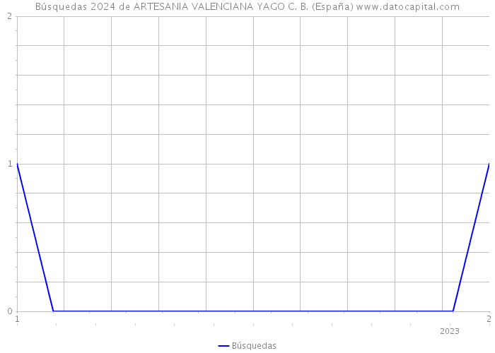 Búsquedas 2024 de ARTESANIA VALENCIANA YAGO C. B. (España) 