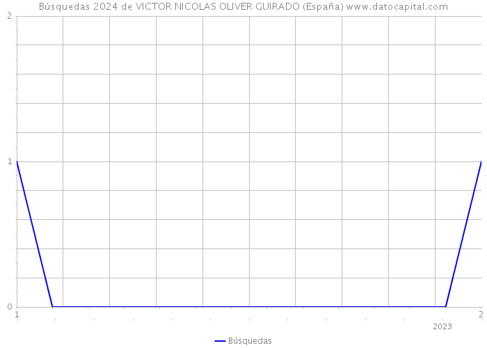 Búsquedas 2024 de VICTOR NICOLAS OLIVER GUIRADO (España) 