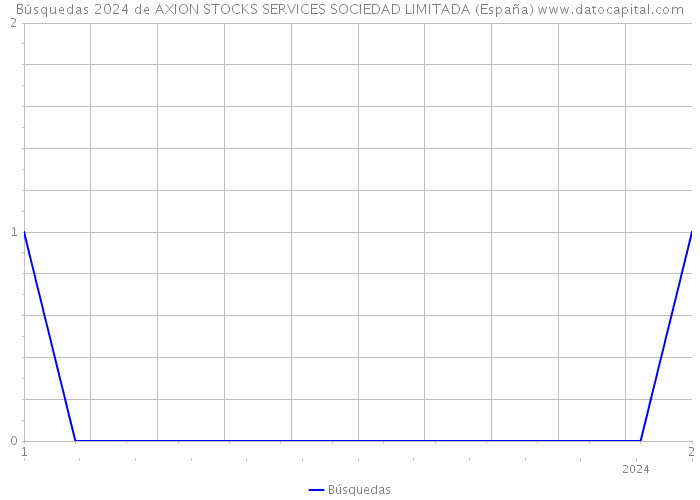 Búsquedas 2024 de AXION STOCKS SERVICES SOCIEDAD LIMITADA (España) 