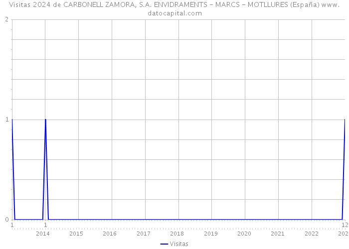 Visitas 2024 de CARBONELL ZAMORA, S.A. ENVIDRAMENTS - MARCS - MOTLLURES (España) 
