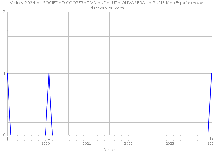Visitas 2024 de SOCIEDAD COOPERATIVA ANDALUZA OLIVARERA LA PURISIMA (España) 