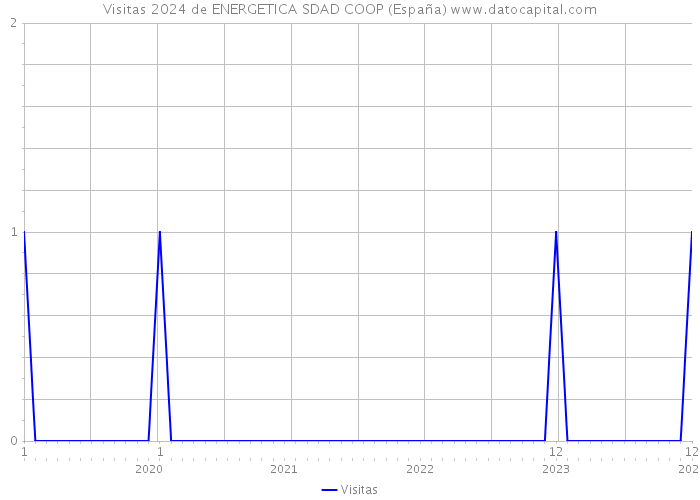 Visitas 2024 de ENERGETICA SDAD COOP (España) 