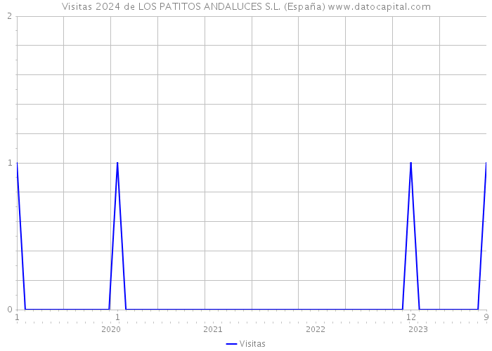 Visitas 2024 de LOS PATITOS ANDALUCES S.L. (España) 