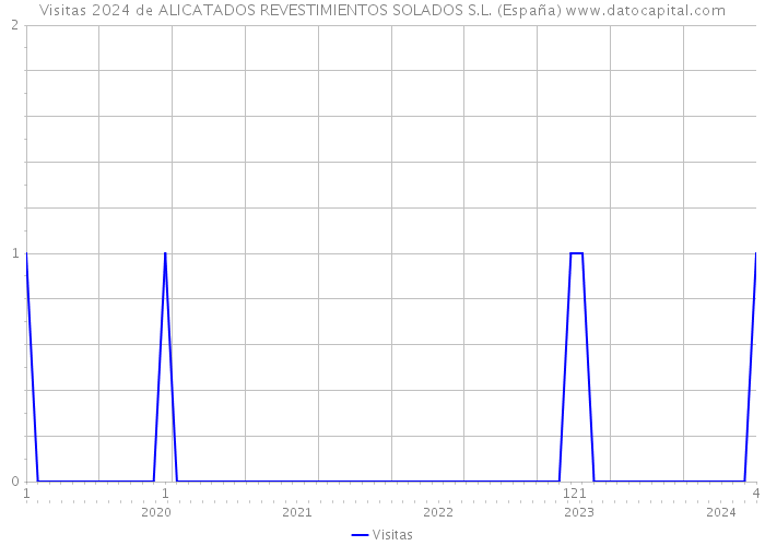 Visitas 2024 de ALICATADOS REVESTIMIENTOS SOLADOS S.L. (España) 