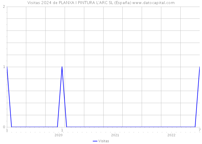 Visitas 2024 de PLANXA I PINTURA L'ARC SL (España) 