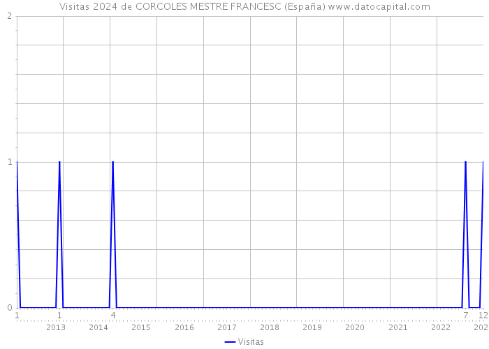 Visitas 2024 de CORCOLES MESTRE FRANCESC (España) 
