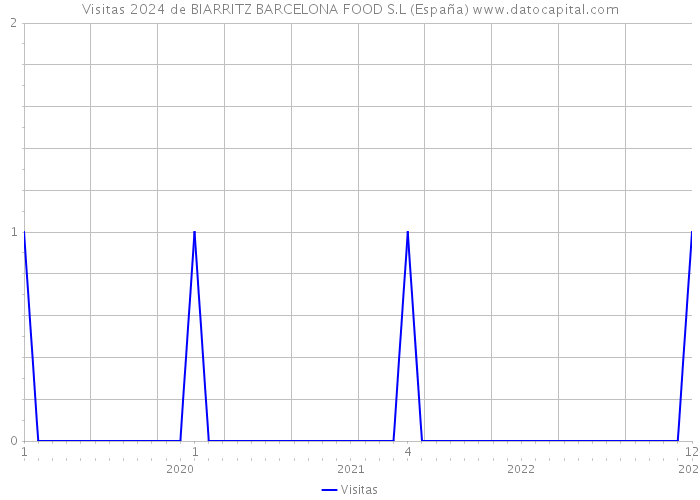 Visitas 2024 de BIARRITZ BARCELONA FOOD S.L (España) 