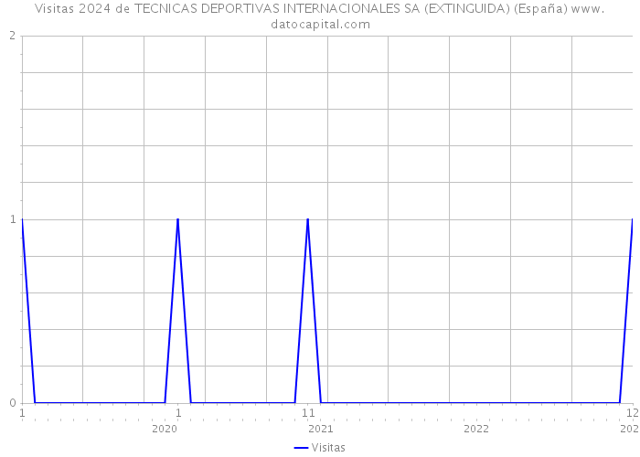 Visitas 2024 de TECNICAS DEPORTIVAS INTERNACIONALES SA (EXTINGUIDA) (España) 