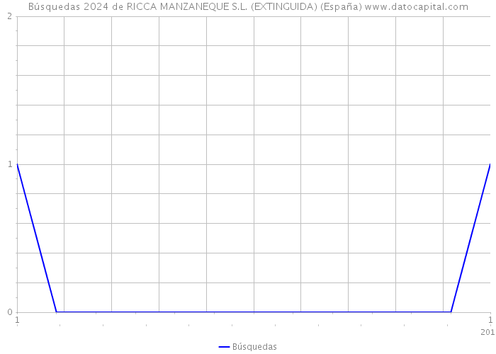 Búsquedas 2024 de RICCA MANZANEQUE S.L. (EXTINGUIDA) (España) 
