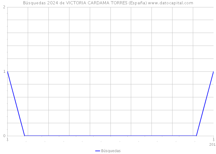 Búsquedas 2024 de VICTORIA CARDAMA TORRES (España) 