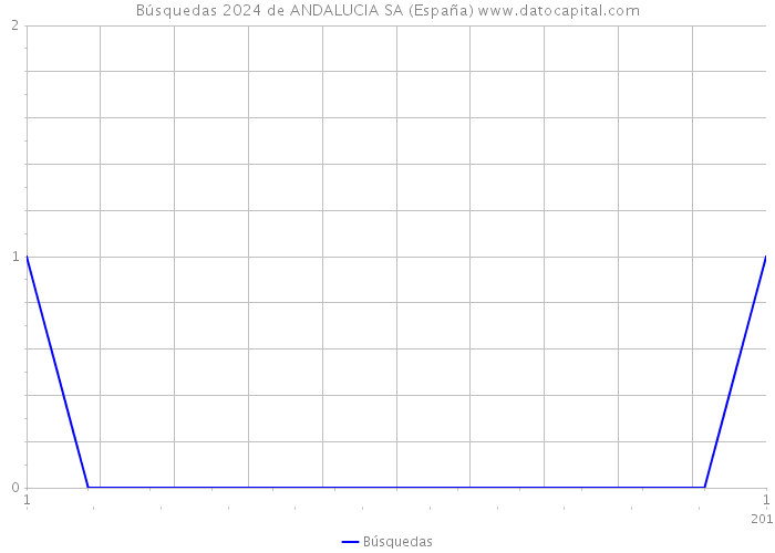Búsquedas 2024 de ANDALUCIA SA (España) 